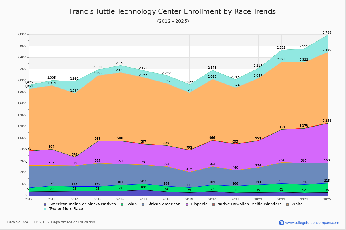 Francis Tuttle Technology Center Enrollment by Race Trends Chart
