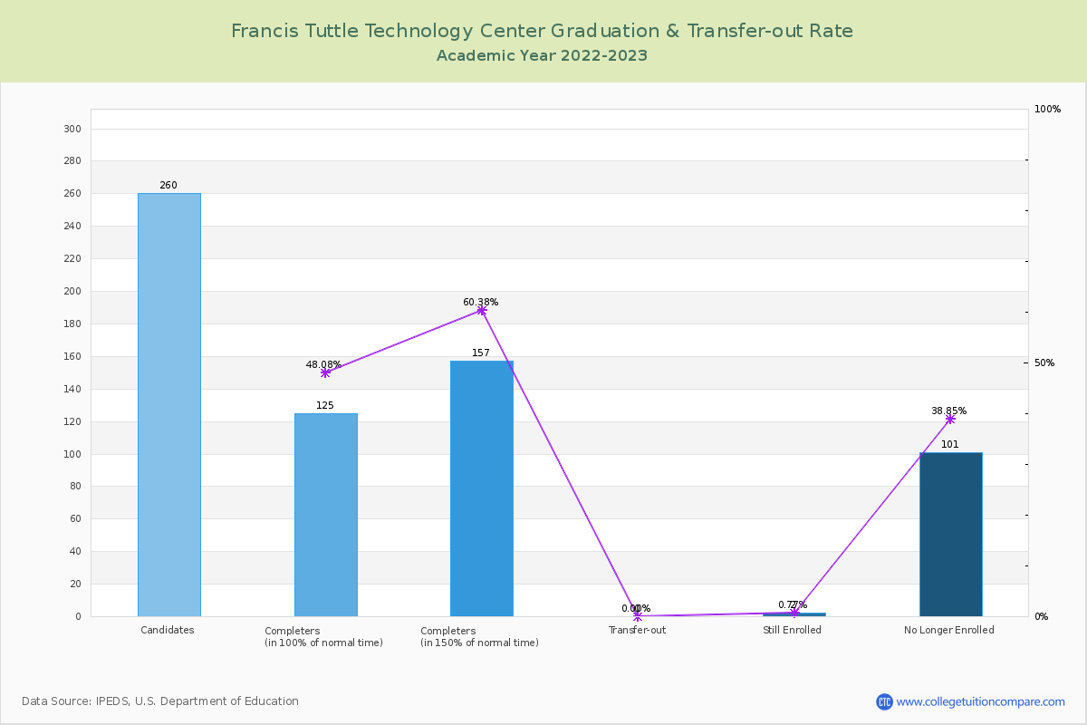 Francis Tuttle Technology Center graduate rate