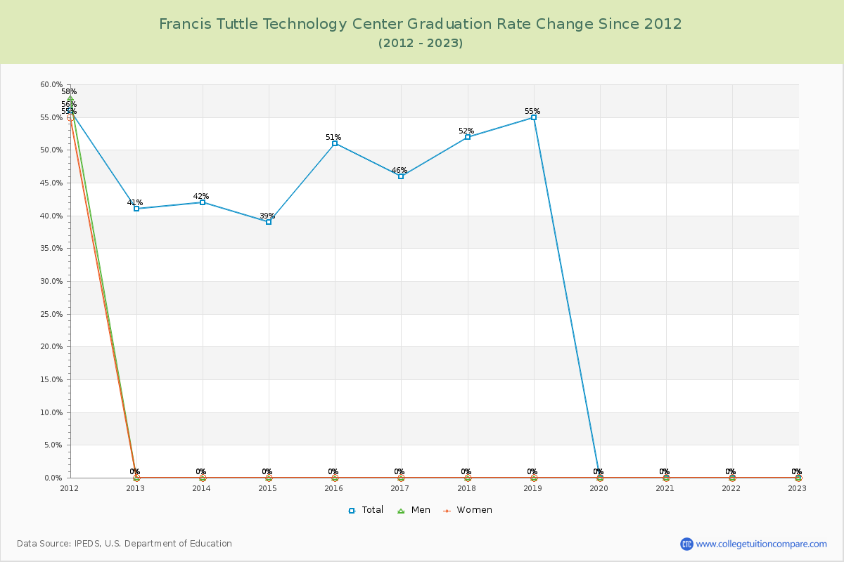 Francis Tuttle Technology Center Graduation Rate Changes Chart
