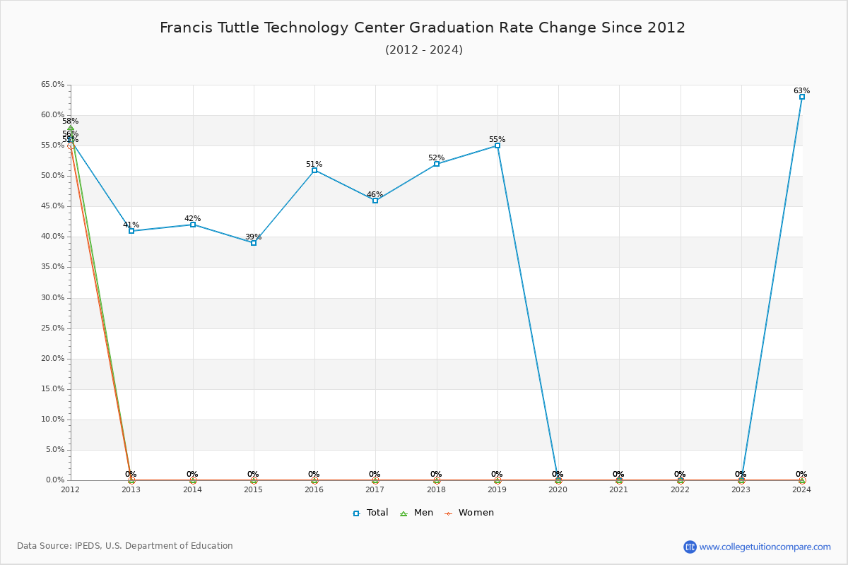 Francis Tuttle Technology Center Graduation Rate Changes Chart