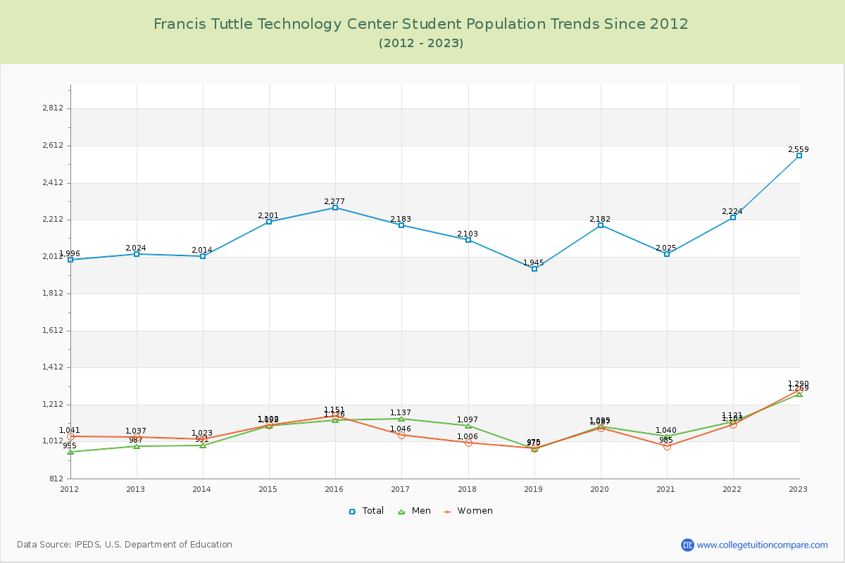 Francis Tuttle Technology Center Enrollment Trends Chart