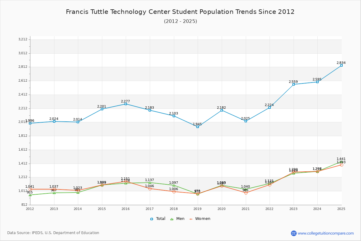 Francis Tuttle Technology Center Enrollment Trends Chart