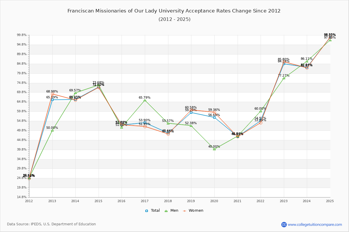 Franciscan Missionaries of Our Lady University Acceptance Rate Trends Over Time - Historical Admission Rate Data Visualization Chart