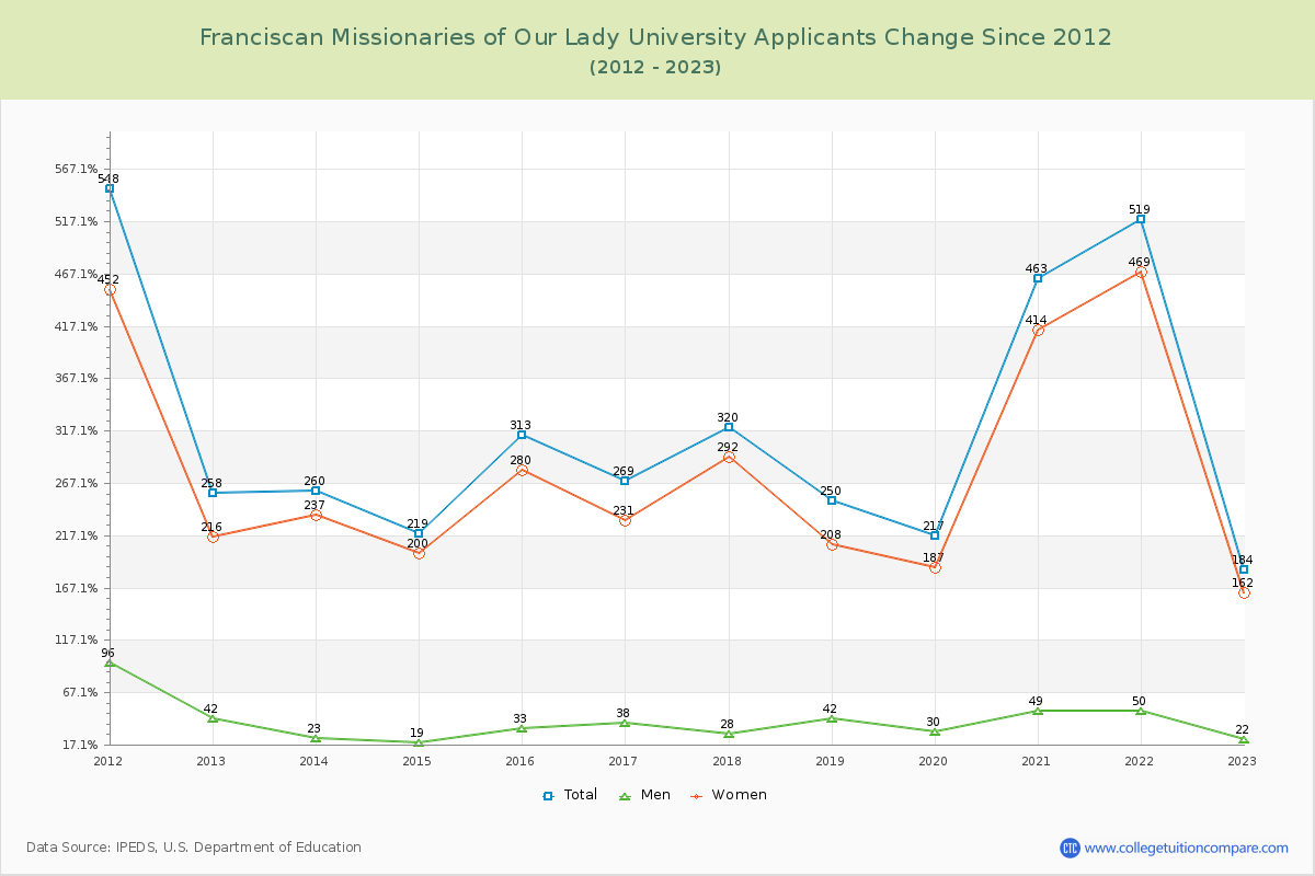Franciscan Missionaries of Our Lady University Number of Applicants Changes Chart