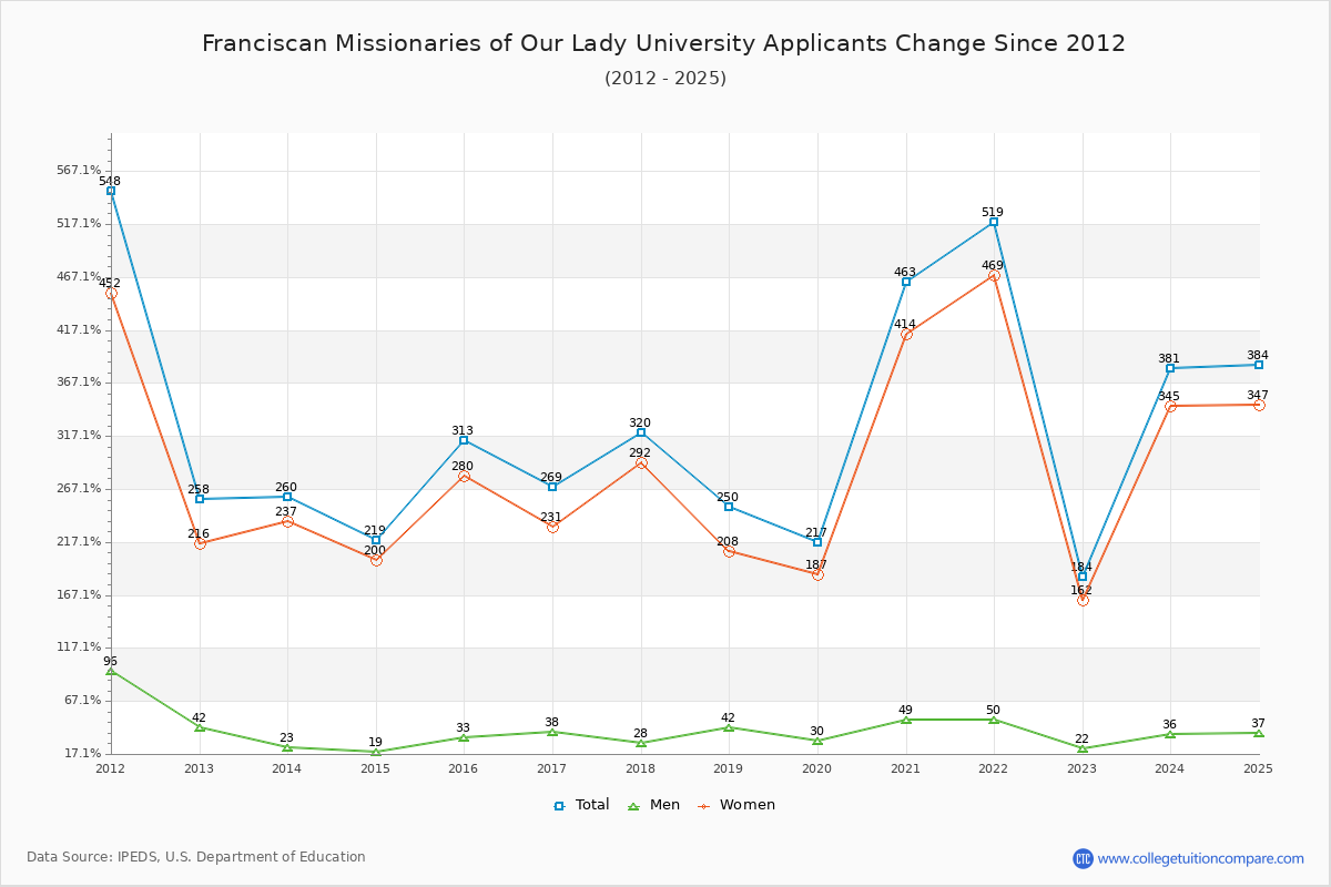 Franciscan Missionaries of Our Lady University - 10 Year Applicants, Admissions, and Enrollment Trends Chart