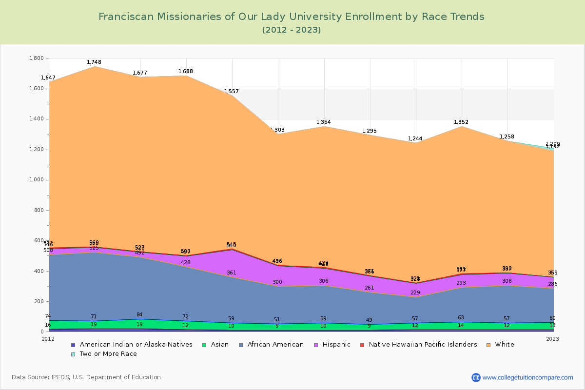 Franciscan Missionaries of Our Lady University Enrollment by Race Trends Chart