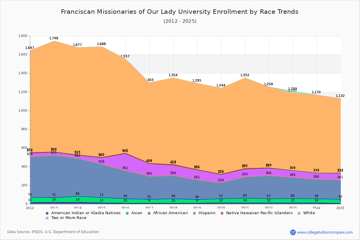 Franciscan Missionaries of Our Lady University Enrollment by Race Trends Chart