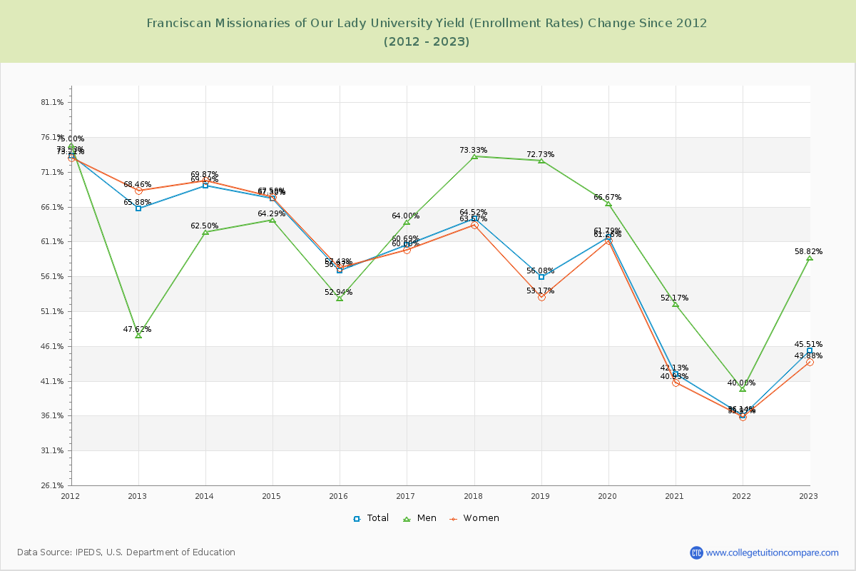 Franciscan Missionaries of Our Lady University Yield (Enrollment Rate) Changes Chart