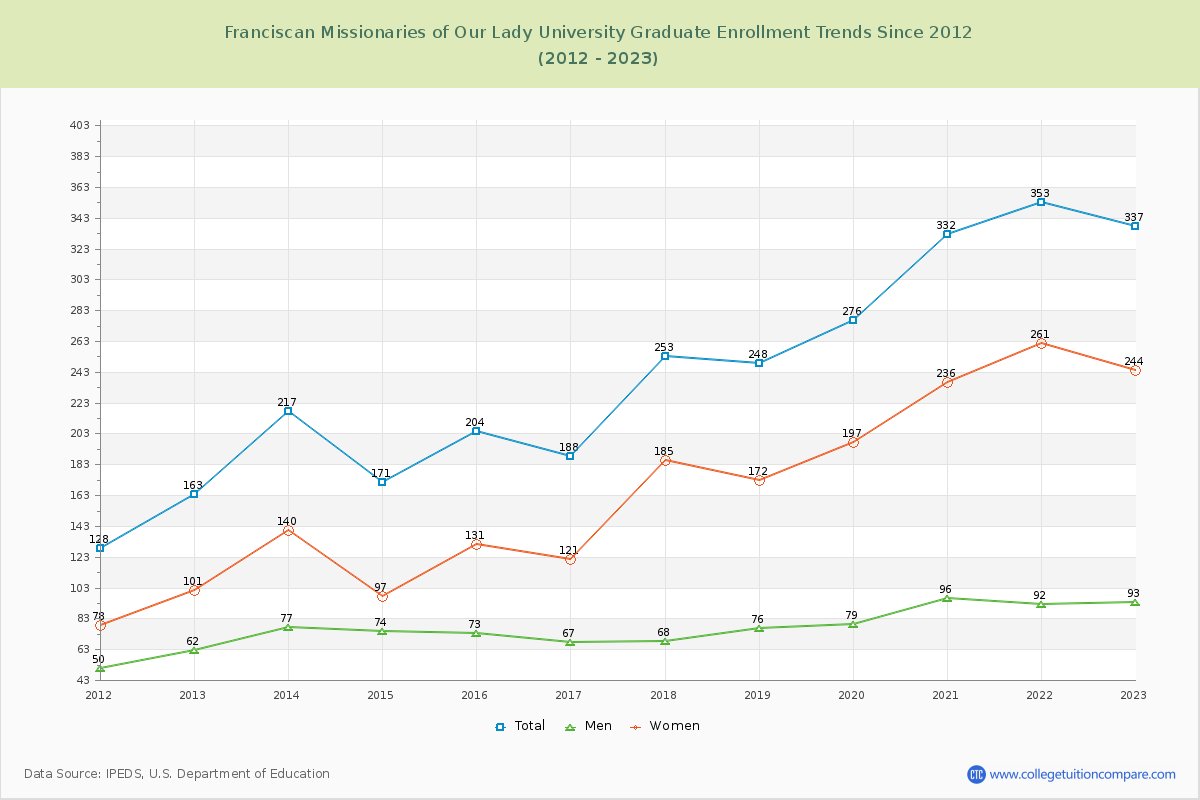Franciscan Missionaries of Our Lady University Graduate Enrollment Trends Chart