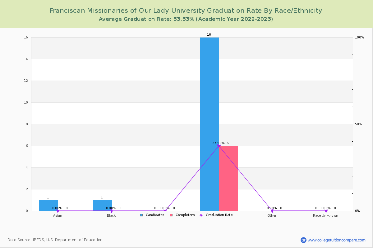 Franciscan Missionaries of Our Lady University graduate rate by race