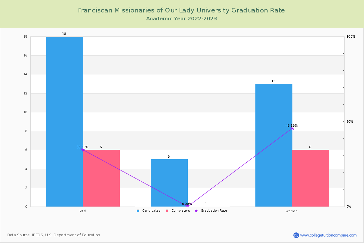 Franciscan Missionaries of Our Lady University graduate rate