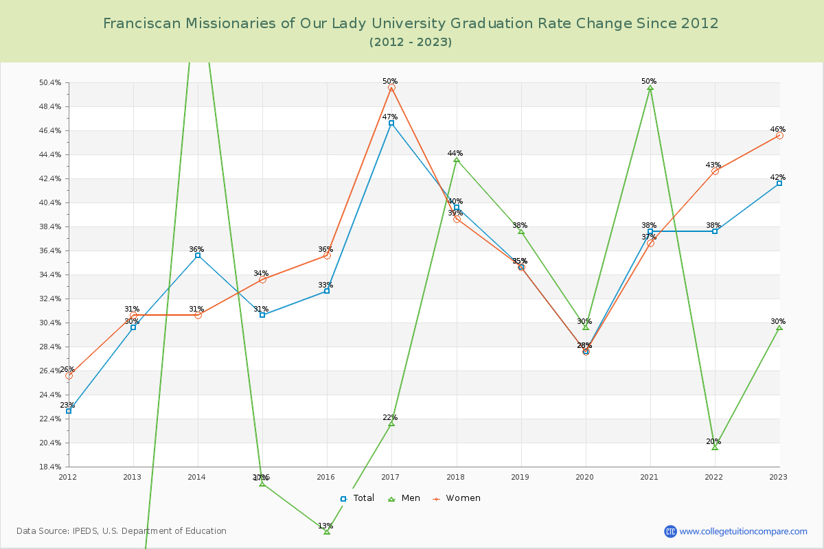 Franciscan Missionaries of Our Lady University Graduation Rate Changes Chart
