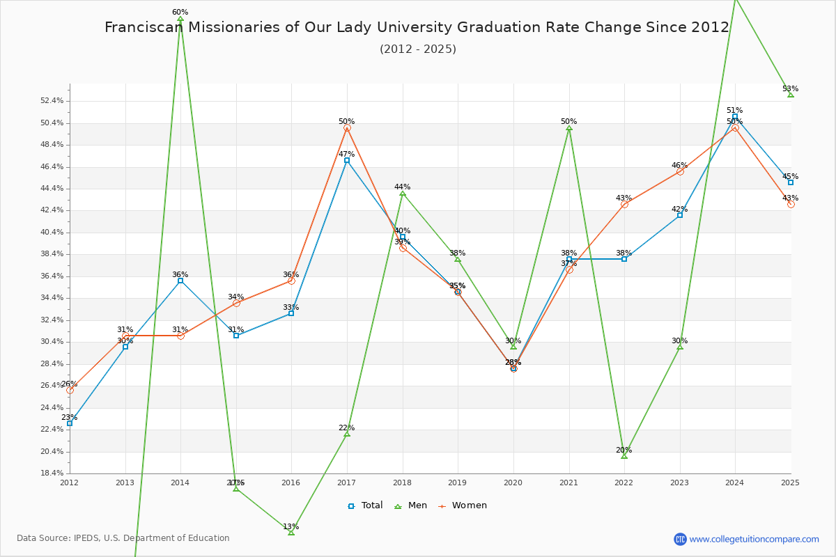 Franciscan Missionaries of Our Lady University Graduation Rate Changes Chart
