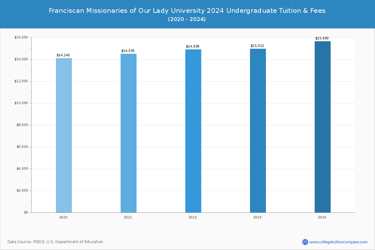 Franciscan Missionaries of Our Lady University - Undergraduate Tuition Chart