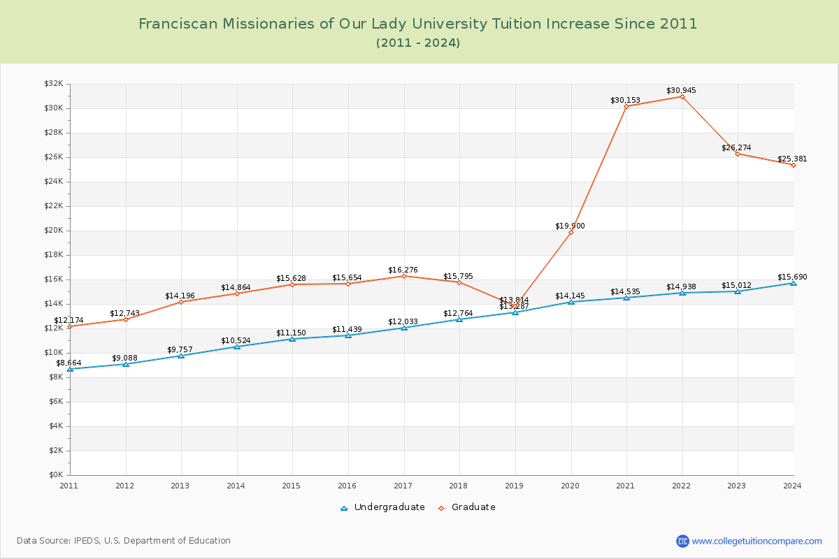 Franciscan Missionaries of Our Lady University Tuition & Fees Changes Chart