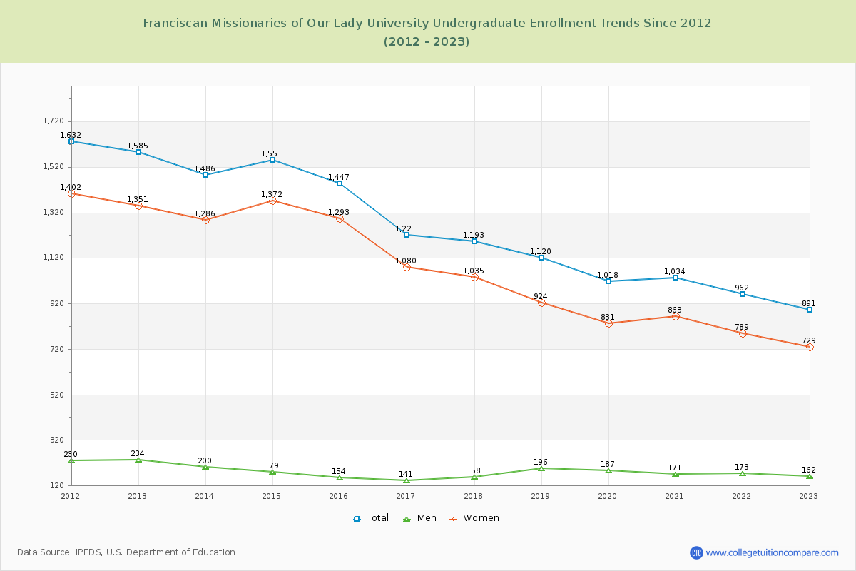 Franciscan Missionaries of Our Lady University Undergraduate Enrollment Trends Chart