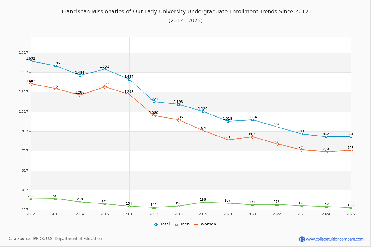 Franciscan Missionaries of Our Lady University Undergraduate Enrollment Trends Chart