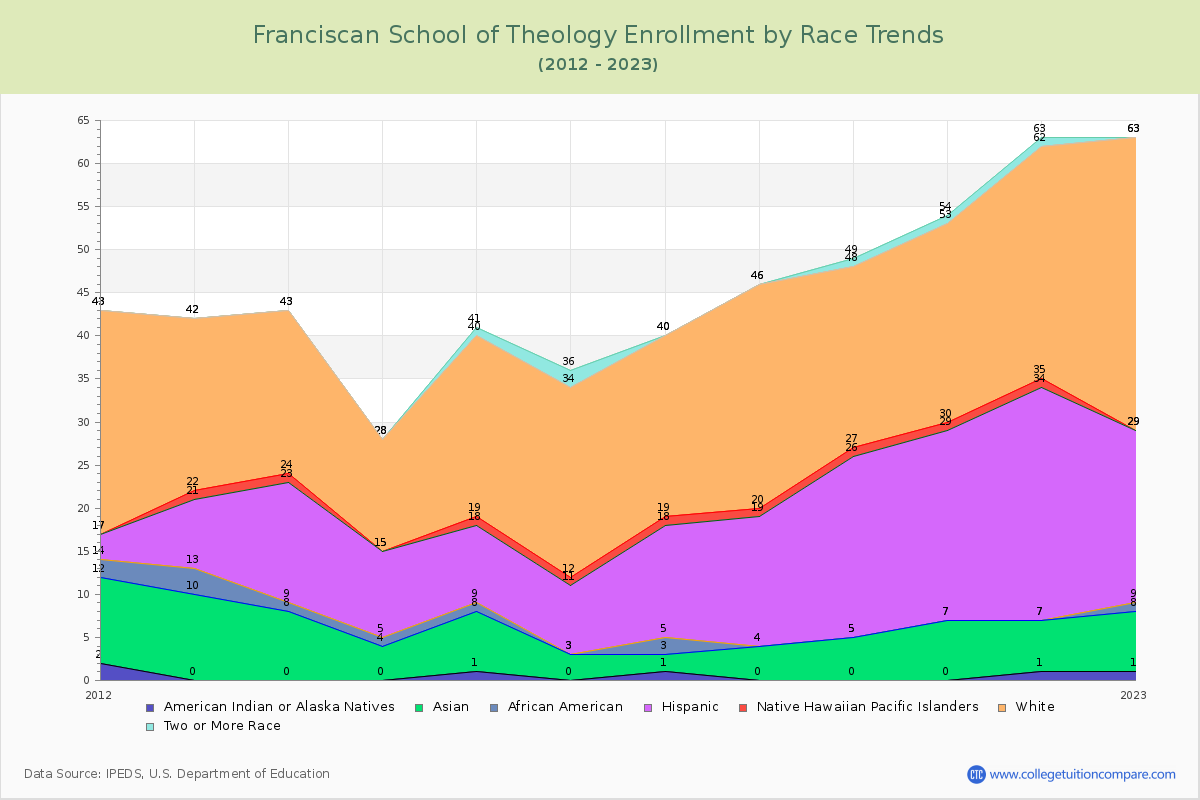 Franciscan School of Theology Enrollment by Race Trends Chart