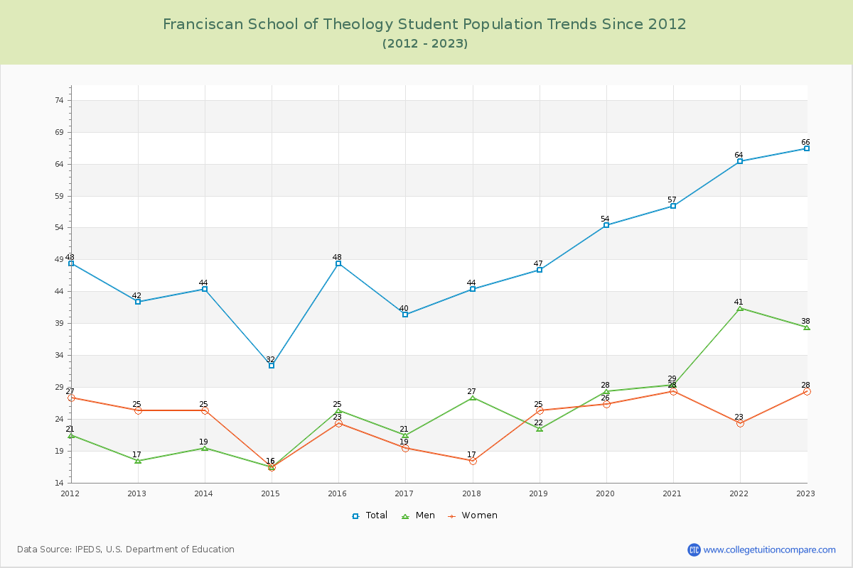 Franciscan School of Theology Enrollment Trends Chart