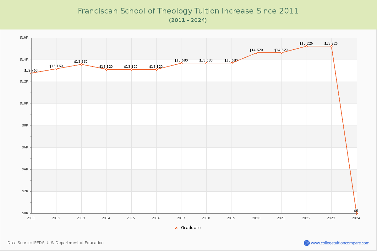 Franciscan School of Theology Tuition & Fees Changes Chart