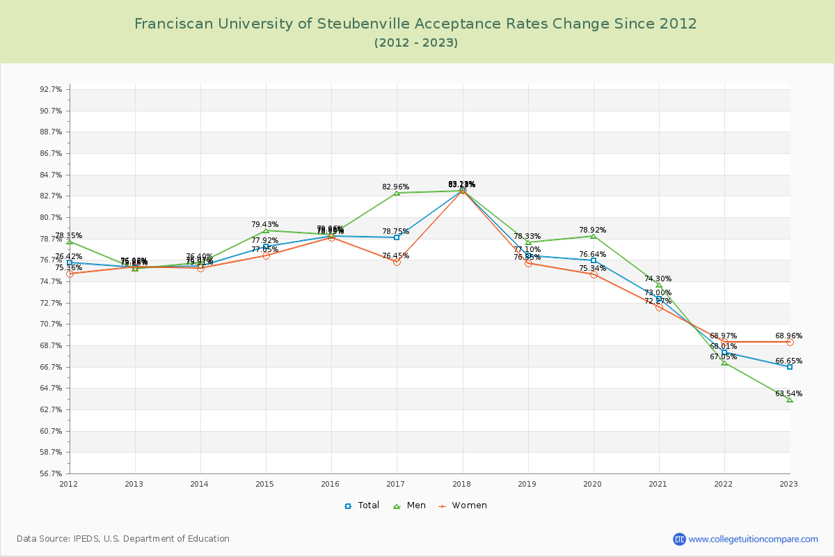 Franciscan University of Steubenville Acceptance Rate Changes Chart