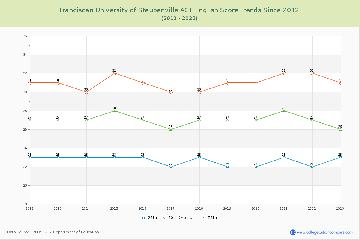 Franciscan University of Steubenville ACT English Trends Chart