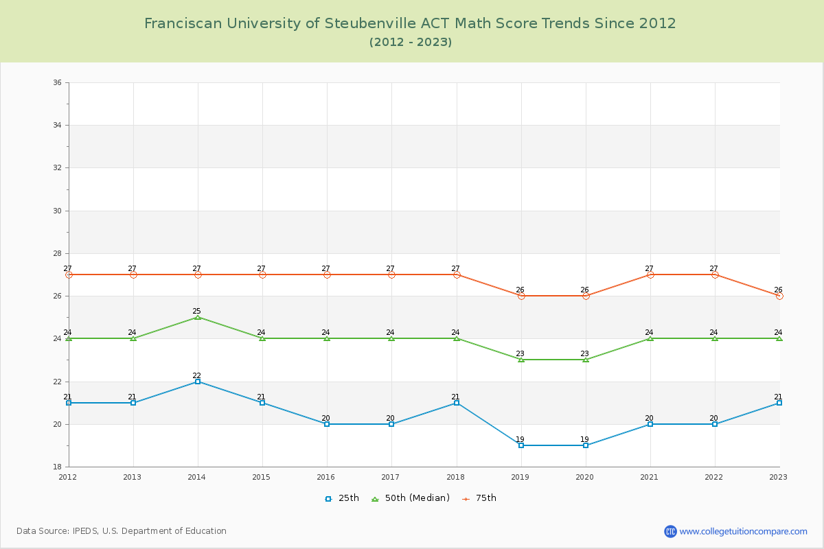 Franciscan University of Steubenville ACT Math Score Trends Chart