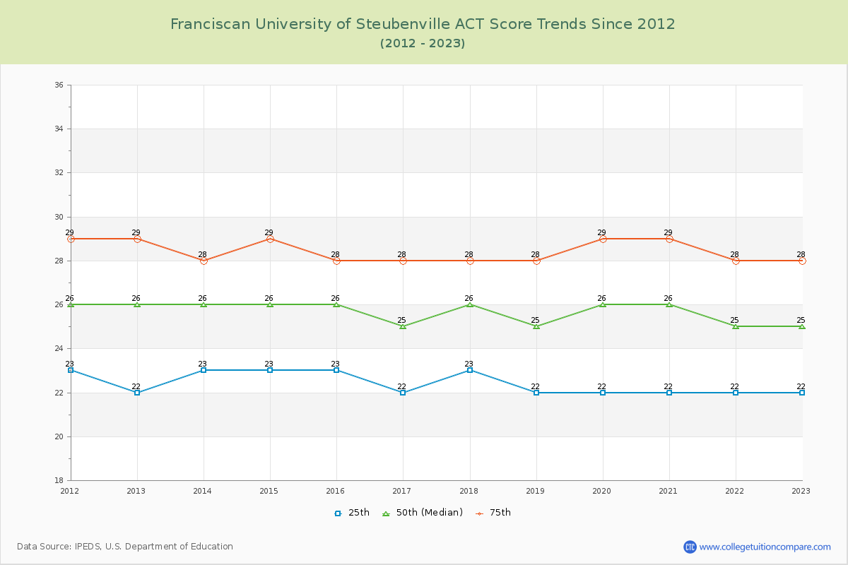 Franciscan University of Steubenville ACT Score Trends Chart