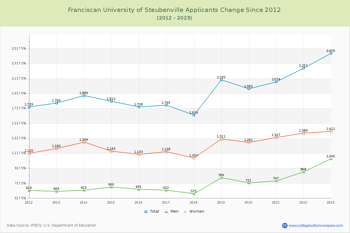Franciscan University of Steubenville Number of Applicants Changes Chart