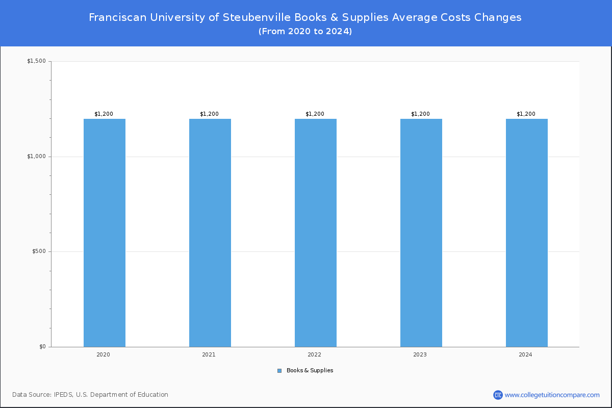 Franciscan University of Steubenville - Books and Supplies Costs