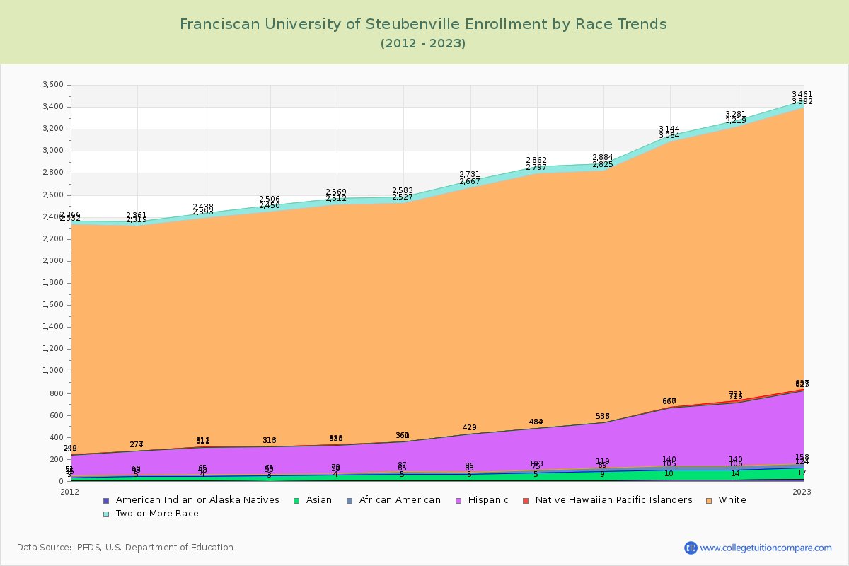 Franciscan University of Steubenville Enrollment by Race Trends Chart