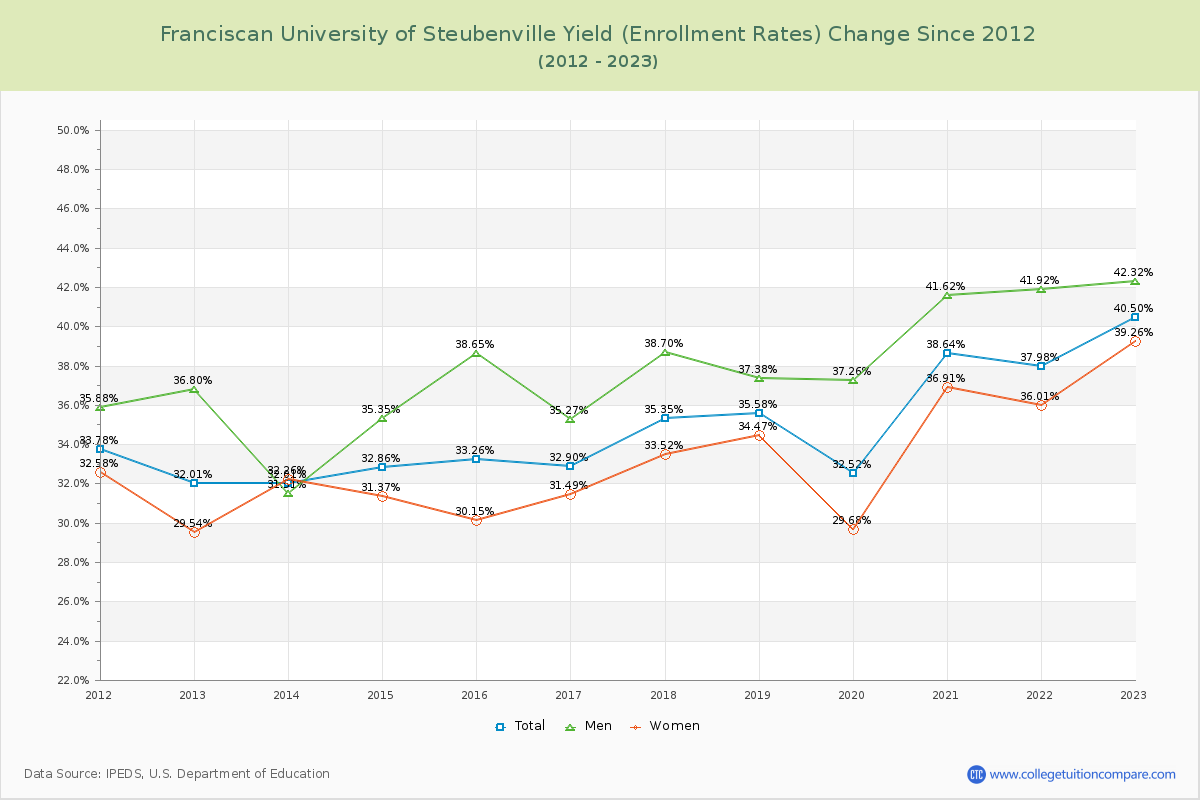 Franciscan University of Steubenville Yield (Enrollment Rate) Changes Chart