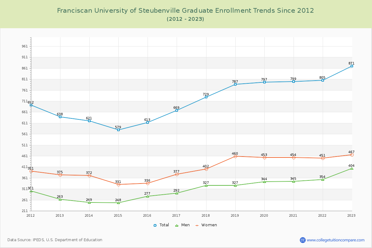 Franciscan University of Steubenville Graduate Enrollment Trends Chart