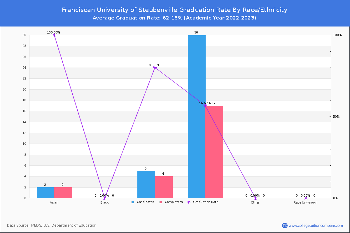 Franciscan University of Steubenville graduate rate by race