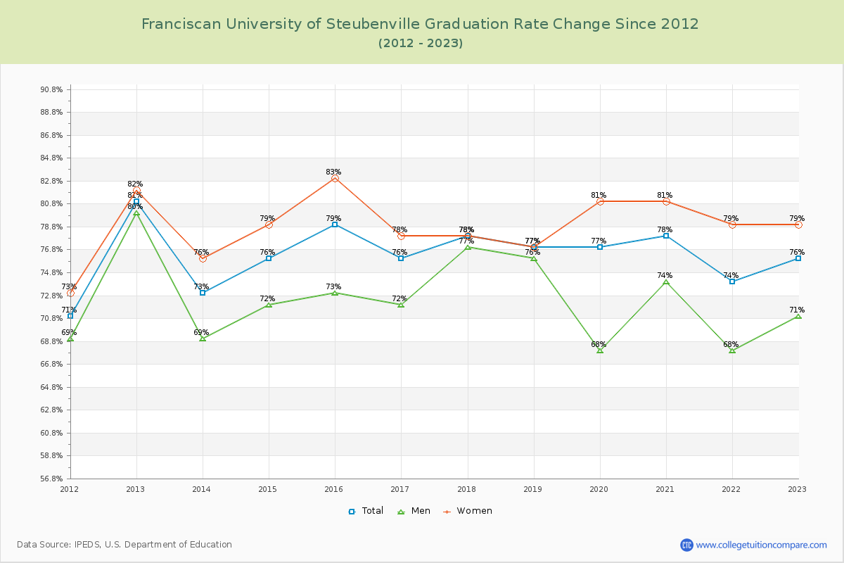 Franciscan University of Steubenville Graduation Rate Changes Chart