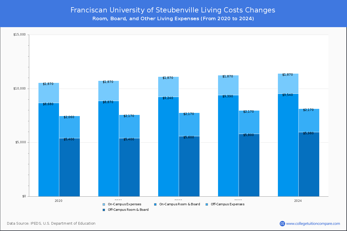 Franciscan University of Steubenville - Room and Board Coost Chart