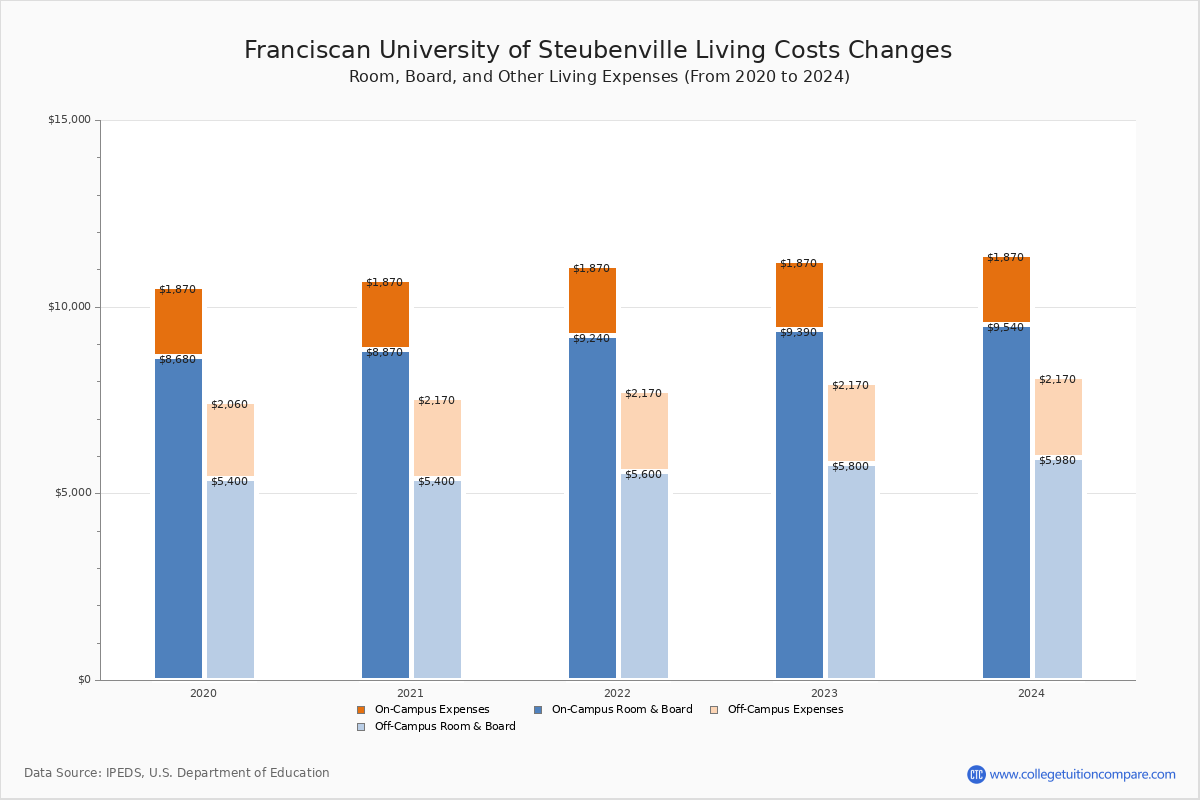 Franciscan University of Steubenville - Room and Board Coost Chart