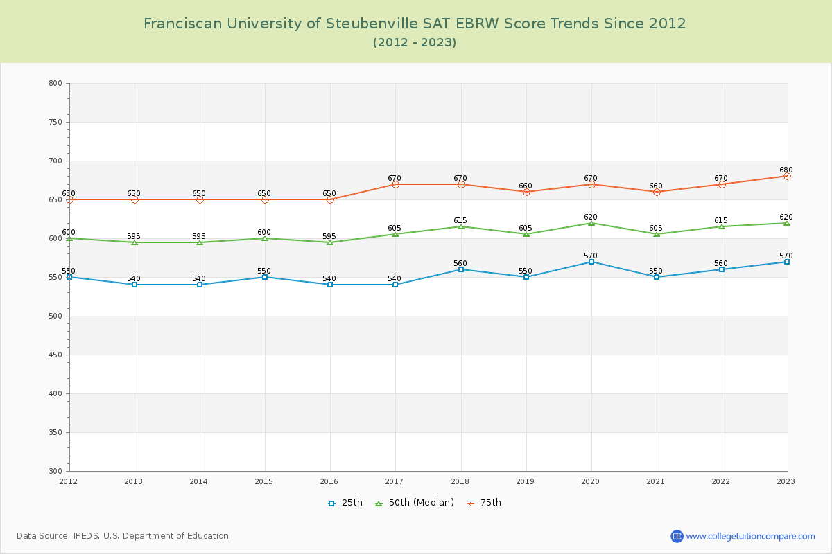 Franciscan University of Steubenville SAT EBRW (Evidence-Based Reading and Writing) Trends Chart