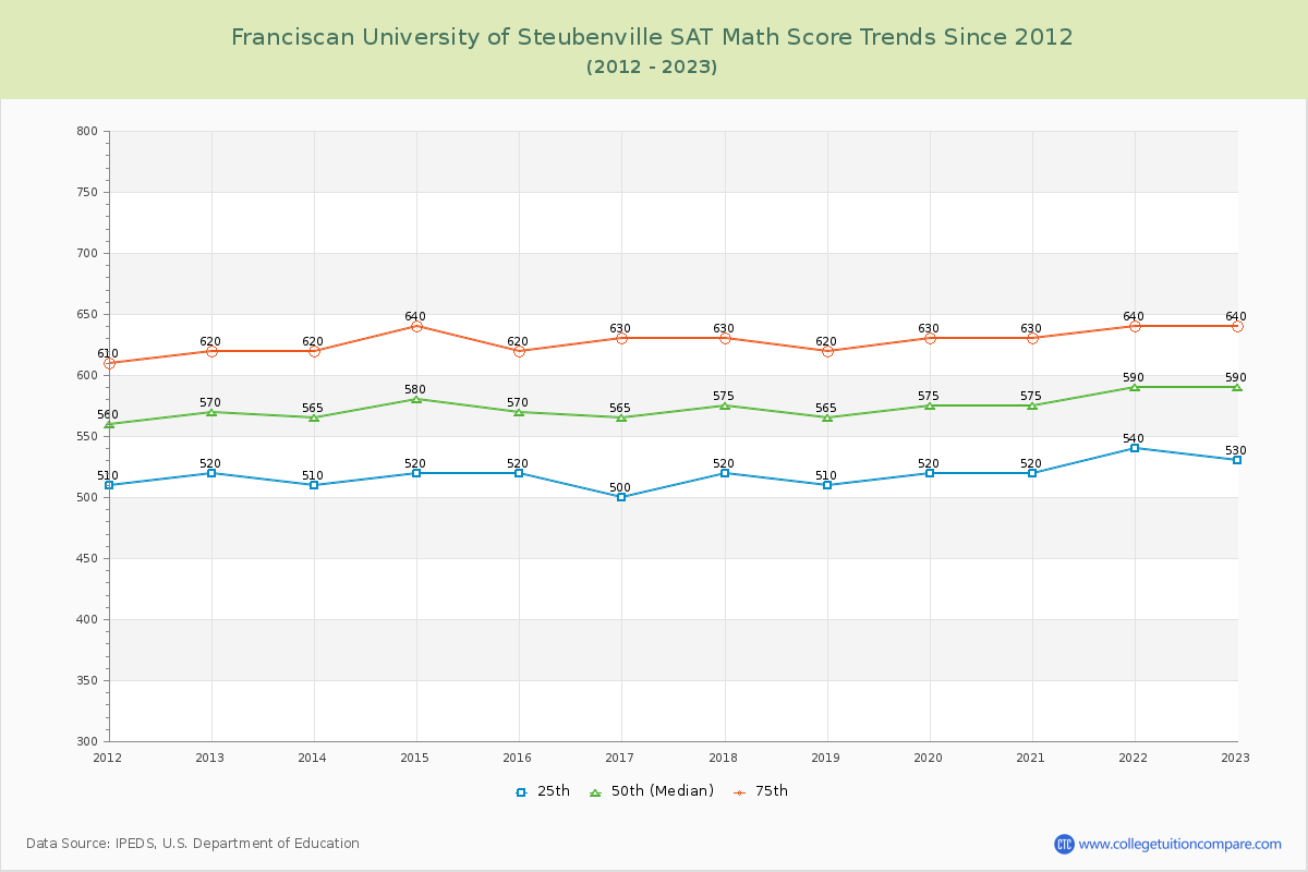 Franciscan University of Steubenville SAT Math Score Trends Chart