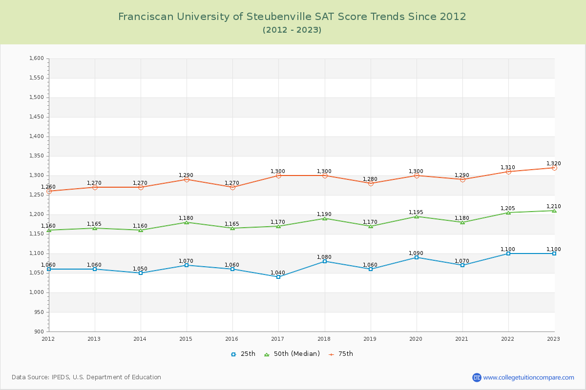 Franciscan University of Steubenville SAT Score Trends Chart