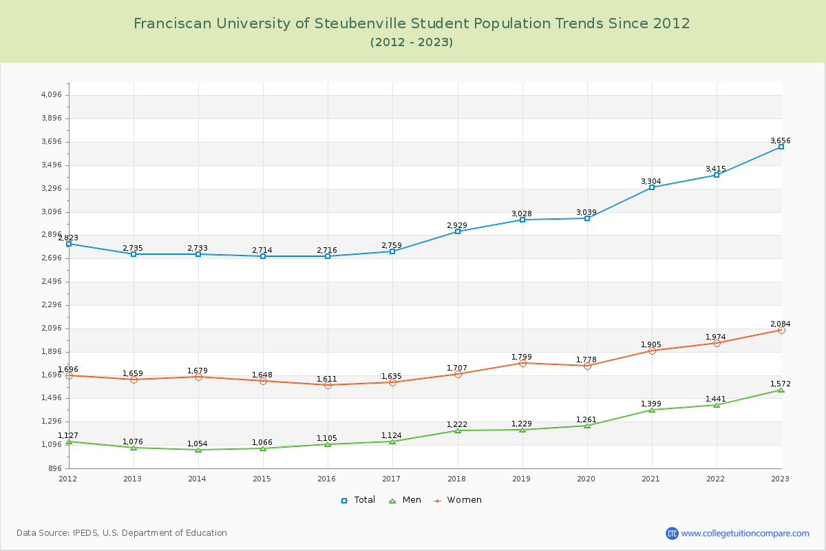 Franciscan University of Steubenville Enrollment Trends Chart