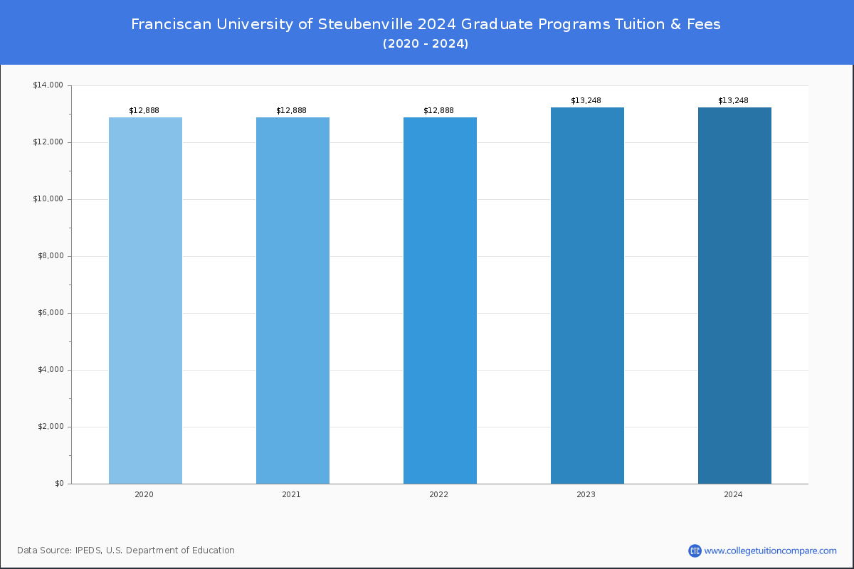 Franciscan University of Steubenville - Graduate Tuition Chart