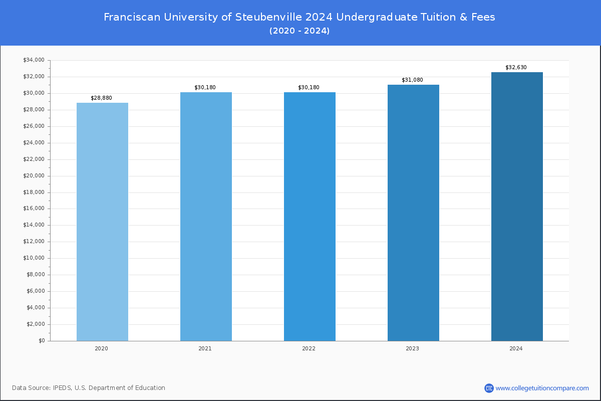 Franciscan University of Steubenville - Undergraduate Tuition Chart