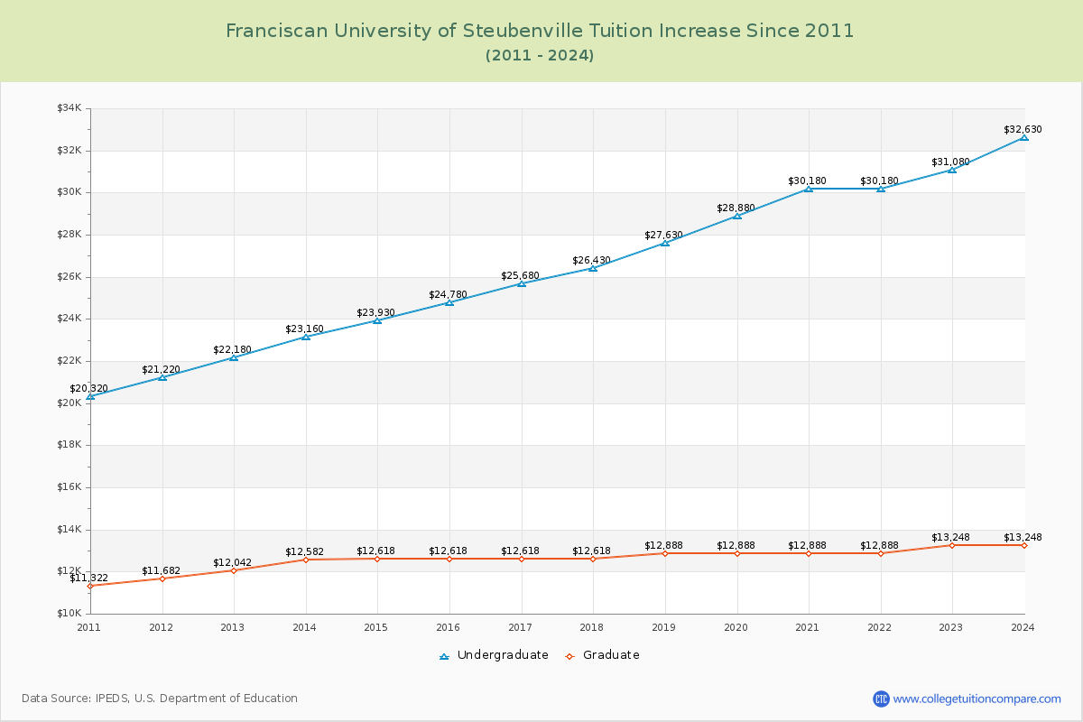 Franciscan University of Steubenville Tuition & Fees Changes Chart