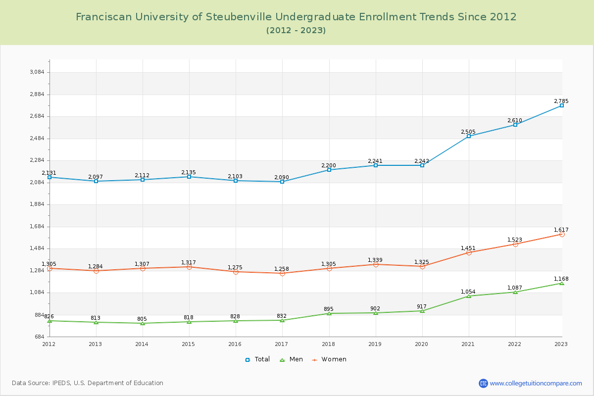 Franciscan University of Steubenville Undergraduate Enrollment Trends Chart