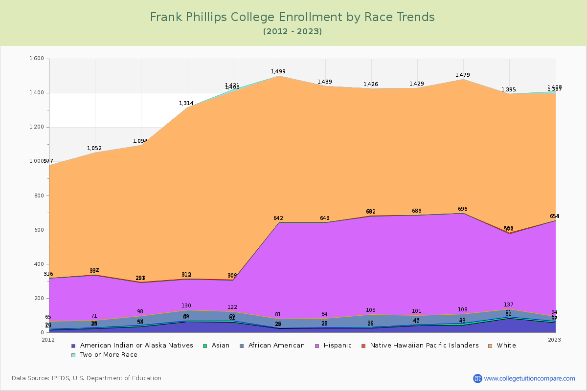 Frank Phillips College Enrollment by Race Trends Chart