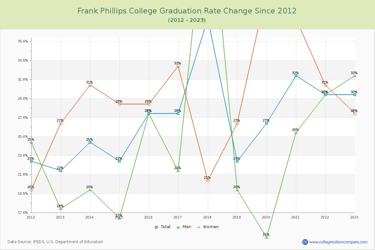 Frank Phillips College Graduation Rate Changes Chart