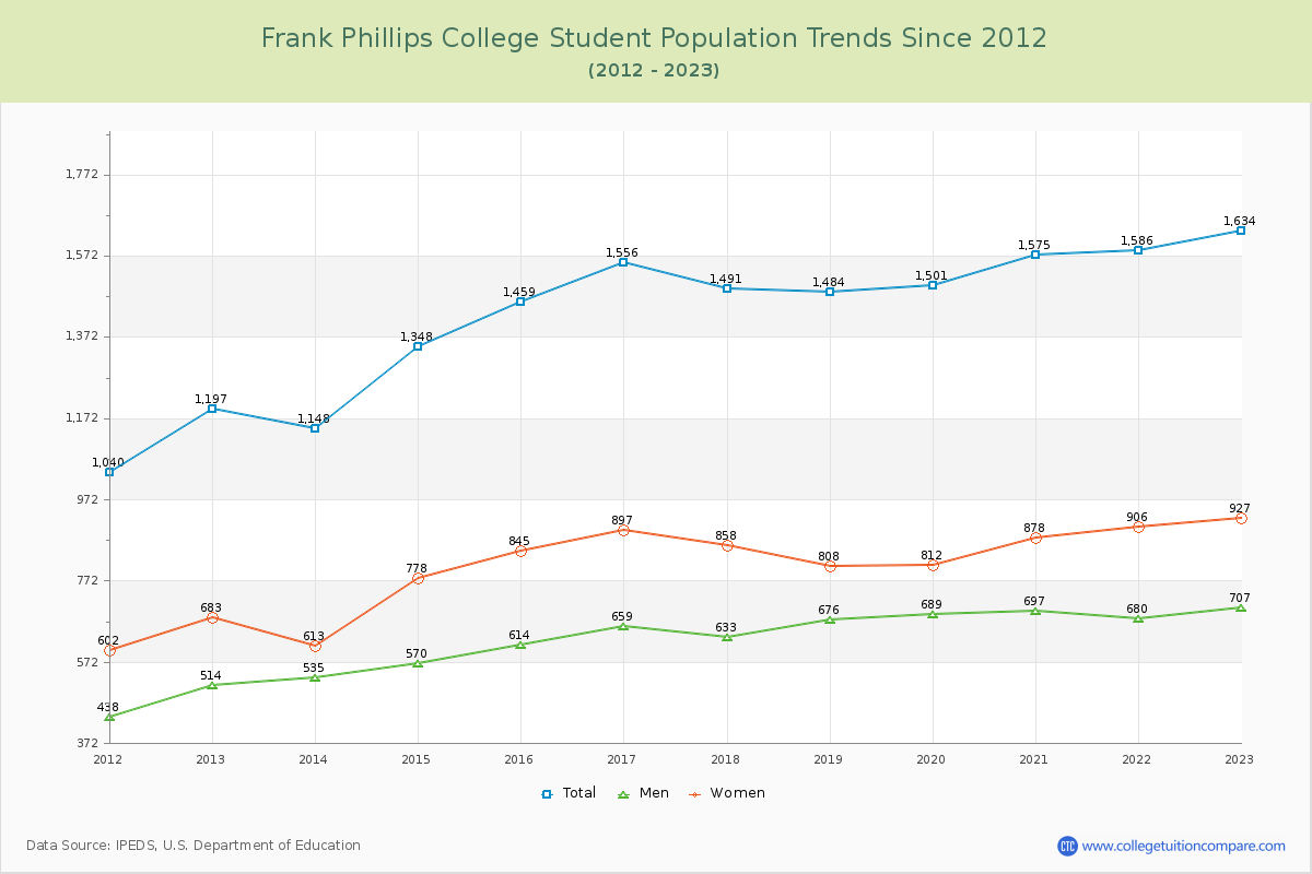 Frank Phillips College Enrollment Trends Chart