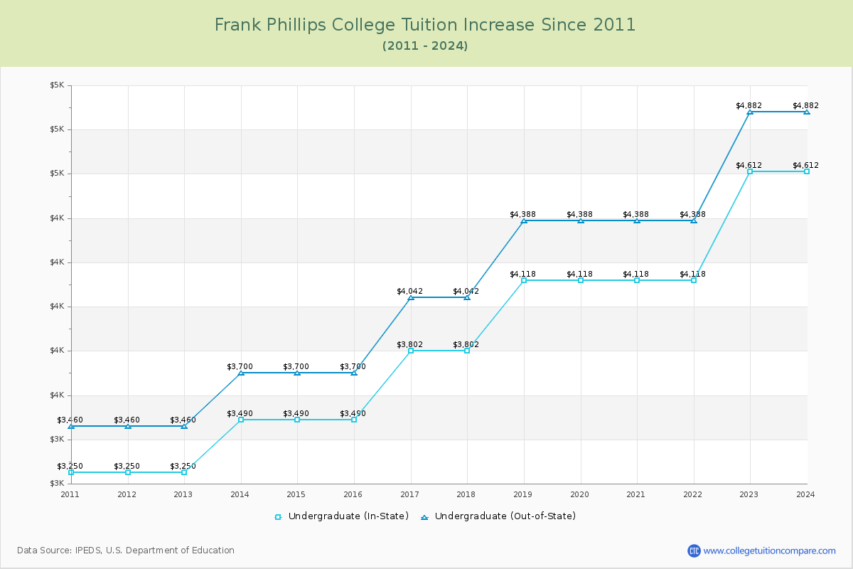 Frank Phillips College Tuition & Fees Changes Chart