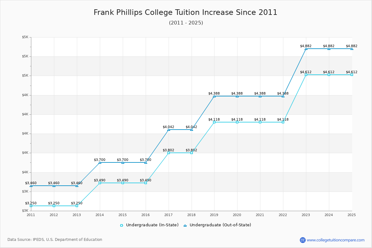 Frank Phillips College Tuition & Fees Changes Chart